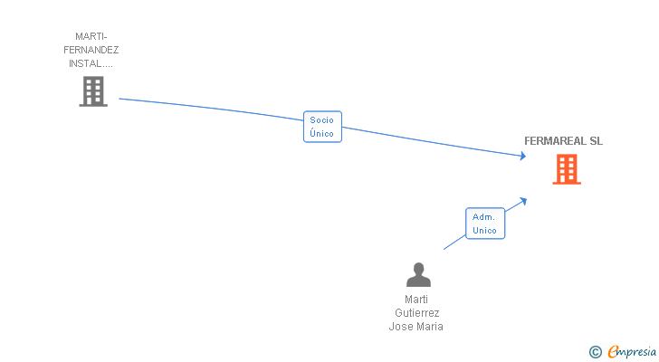 Vinculaciones societarias de FERMAREAL SL