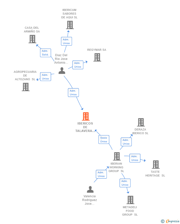 Vinculaciones societarias de IBERICOS DE TALAVERA SL