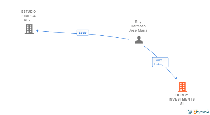 Vinculaciones societarias de DERBY INVESTMENTS SL