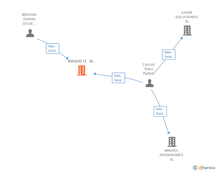 Vinculaciones societarias de NAQUO IT SL