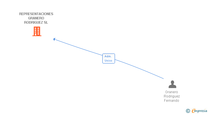 Vinculaciones societarias de REPRESENTACIONES GRANERO RODRIGUEZ SL