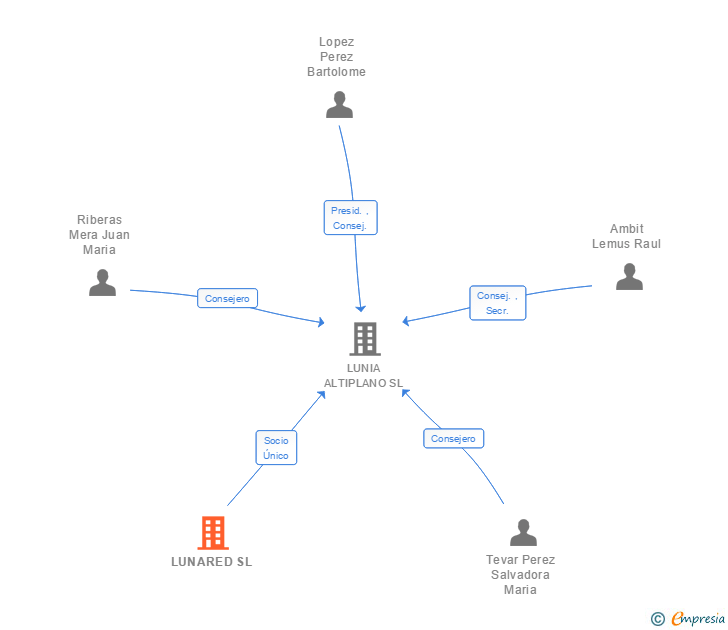 Vinculaciones societarias de SAINT-GOBAIN GLASSDRIVE SL