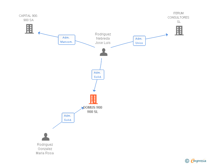 Vinculaciones societarias de DOMUS 900 900 SL