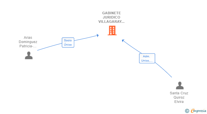 Vinculaciones societarias de GABINETE JURIDICO VILLAGARAY SL