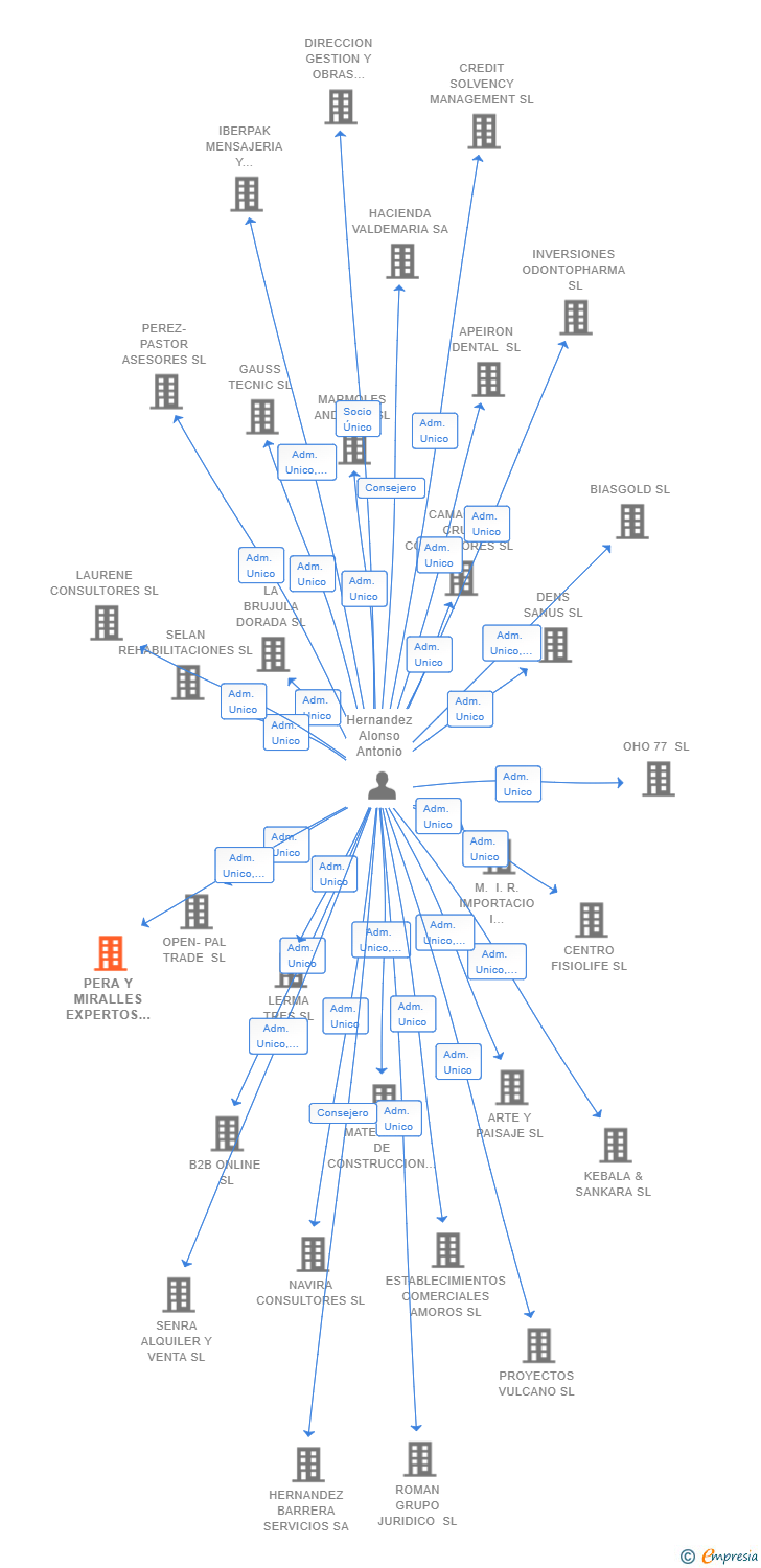 Vinculaciones societarias de PERA Y MIRALLES EXPERTOS TELECOMUNICACIONES SL