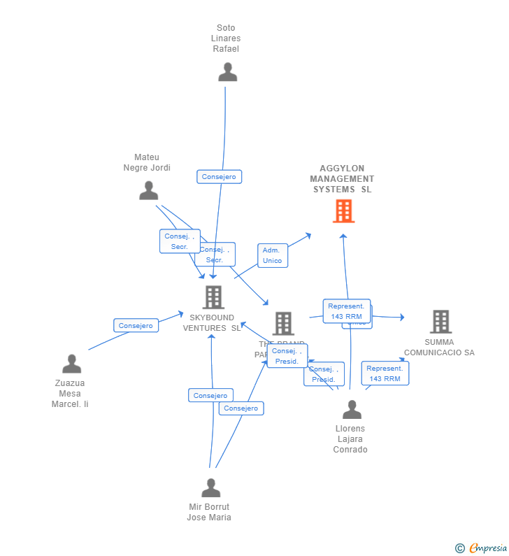 Vinculaciones societarias de AGGYLON MANAGEMENT SYSTEMS SL