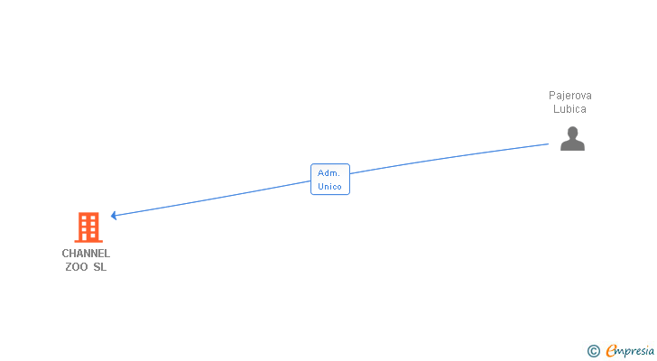 Vinculaciones societarias de CHANNEL ZOO SL