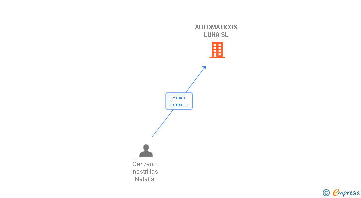 Vinculaciones societarias de AUTOMATICOS LUNA SL (EXTINGUIDA)