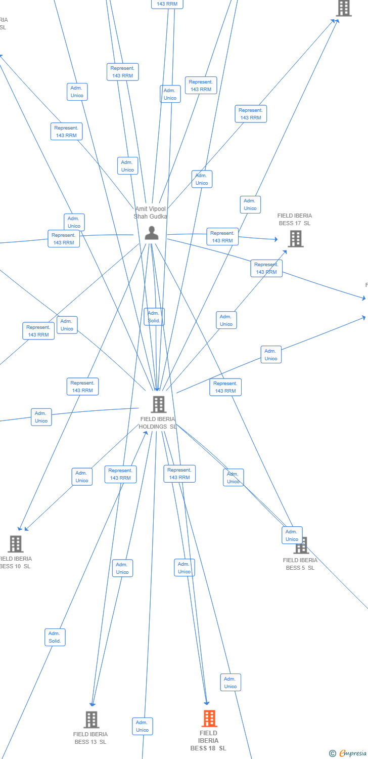 Vinculaciones societarias de FIELD IBERIA BESS 18 SL