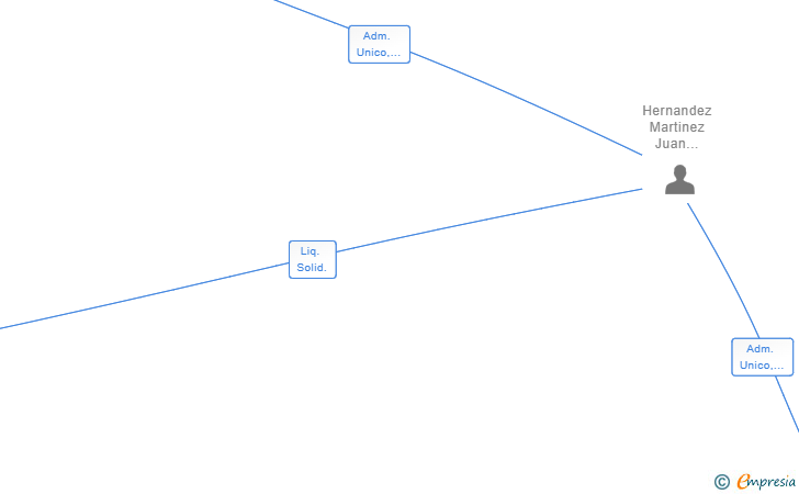 Vinculaciones societarias de GESPLAN PROJECT BUILDING SL