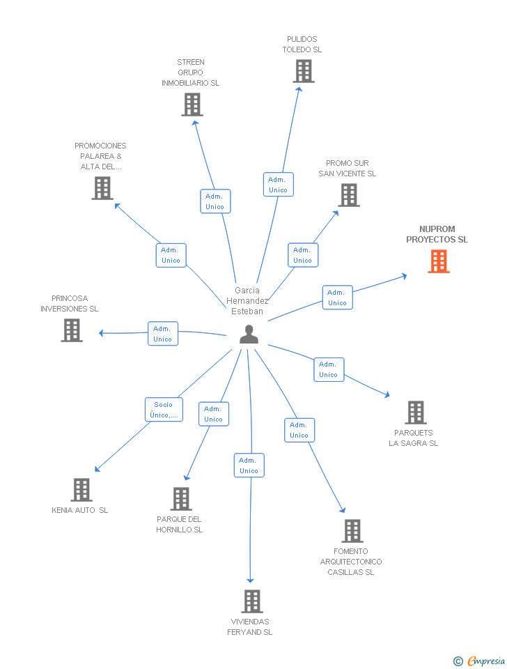 Vinculaciones societarias de NUPROM PROYECTOS SL