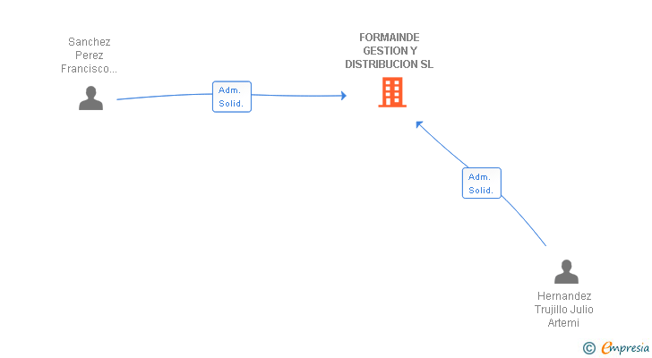Vinculaciones societarias de FORMAINDE GESTION Y DISTRIBUCION SL