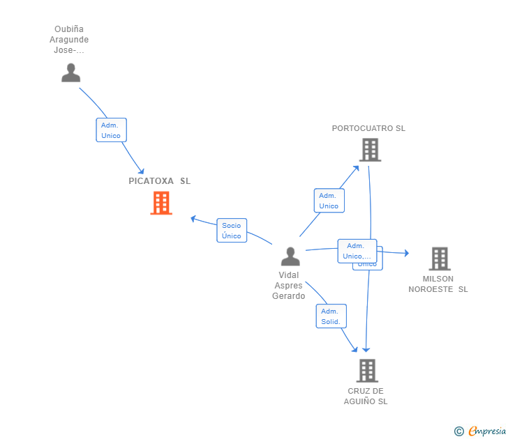 Vinculaciones societarias de PICATOXA SL