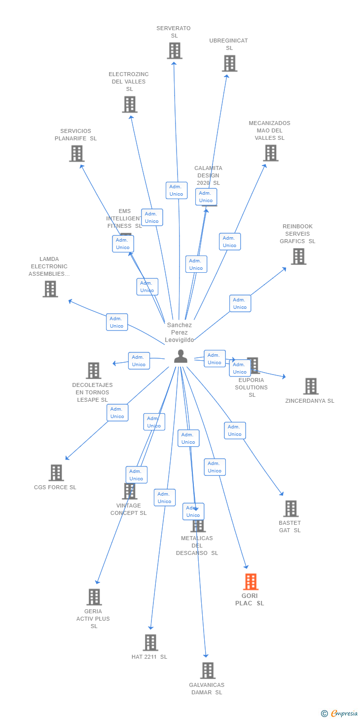 Vinculaciones societarias de GORI PLAC SL