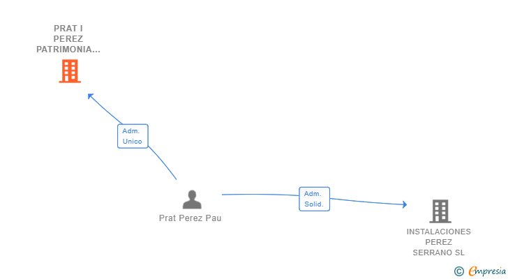 Vinculaciones societarias de PRAT I PEREZ PATRIMONIA SL