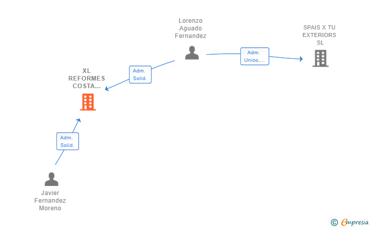 Vinculaciones societarias de XL REFORMES COSTA BRAVA SL