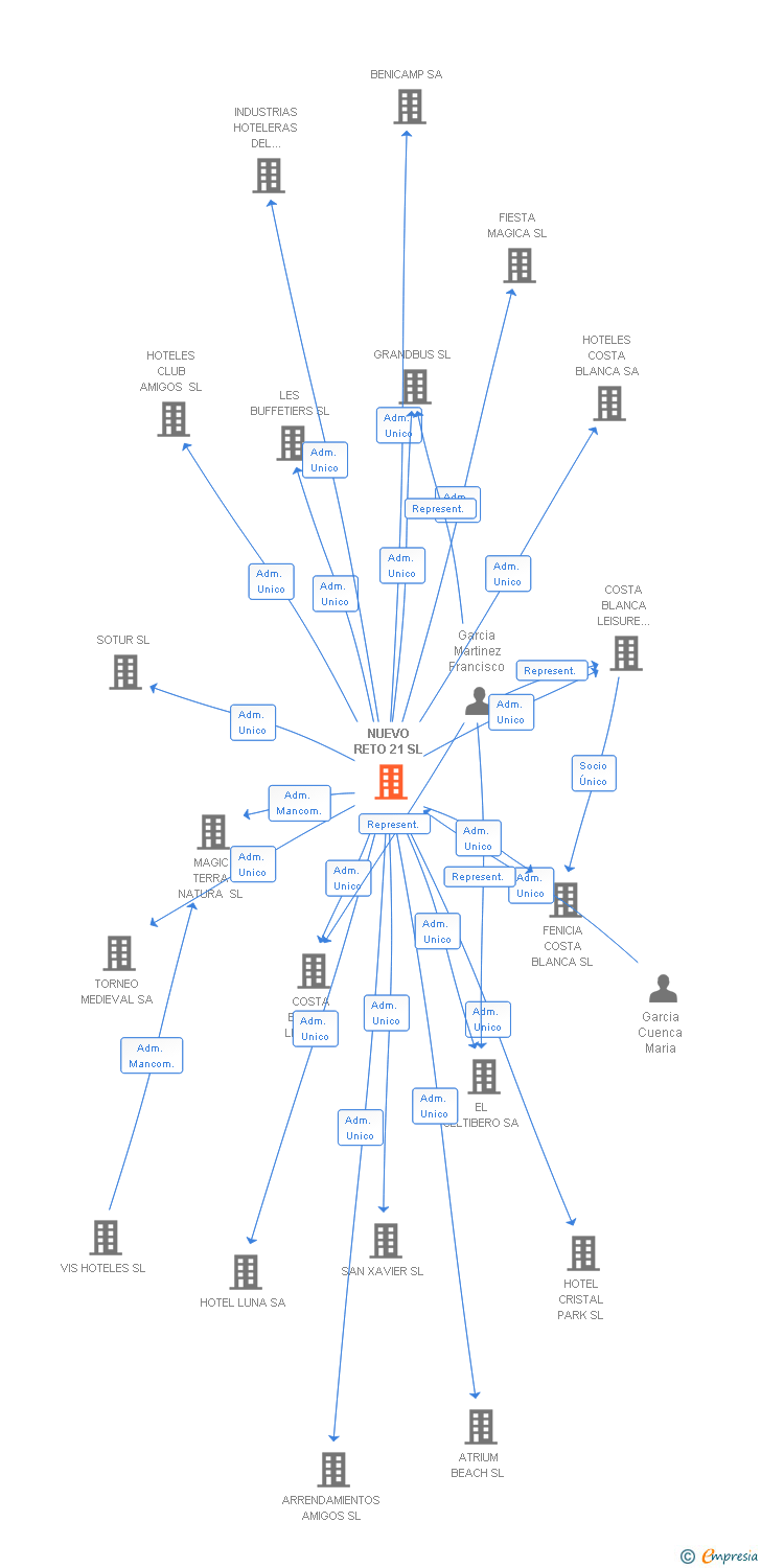 Vinculaciones societarias de NUEVO RETO 21 SL