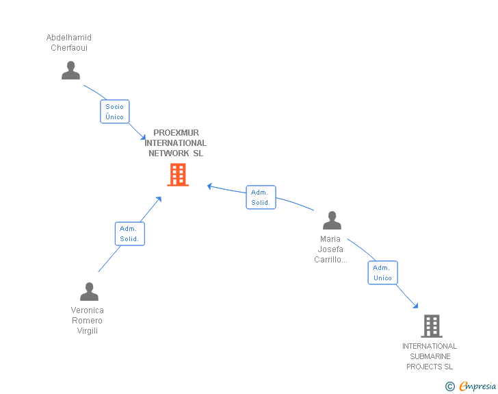 Vinculaciones societarias de PROEXMUR INTERNATIONAL NETWORK SL