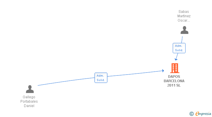 Vinculaciones societarias de DAPOS BARCELONA 2011 SL