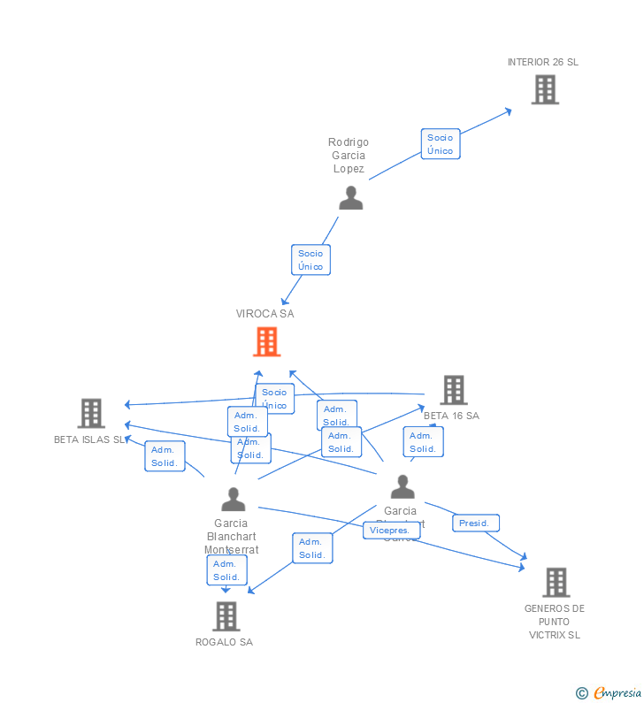 Vinculaciones societarias de VIROCA SA