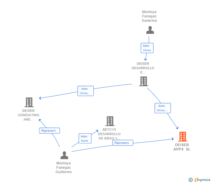Vinculaciones societarias de DEISER APPS SL