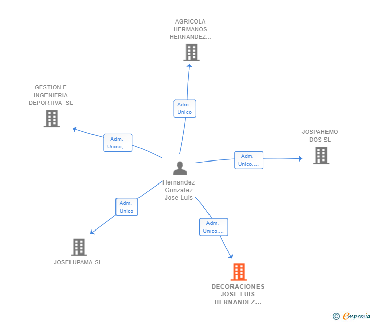 Vinculaciones societarias de DECORACIONES JOSE LUIS HERNANDEZ SL