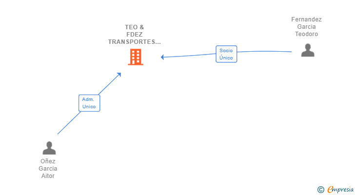 Vinculaciones societarias de TEO & FDEZ TRANSPORTES SL