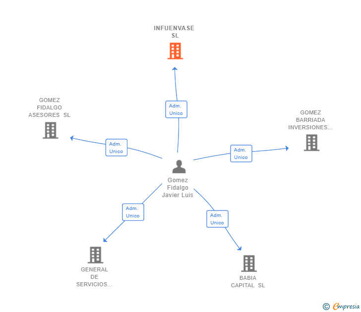 Vinculaciones societarias de INFUENVASE SL