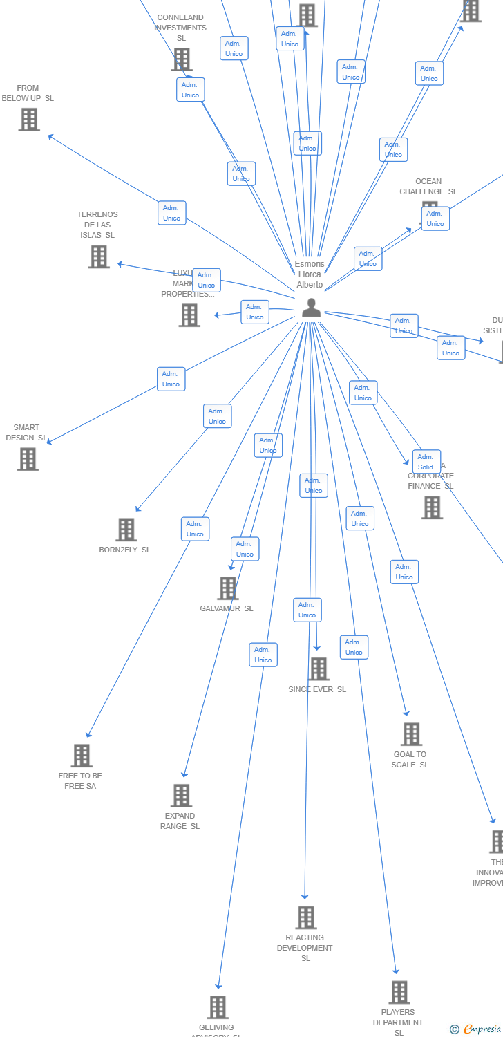 Vinculaciones societarias de ECORISE INNOVACION SL