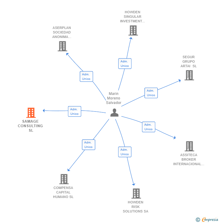 Vinculaciones societarias de SAMAGE CONSULTING SL
