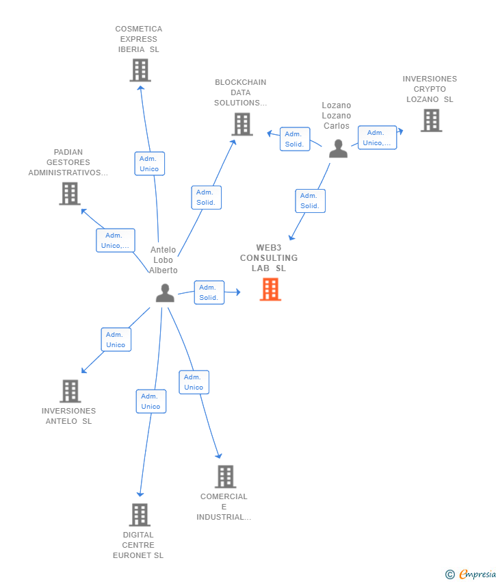 Vinculaciones societarias de WEB3 CONSULTING LAB SL