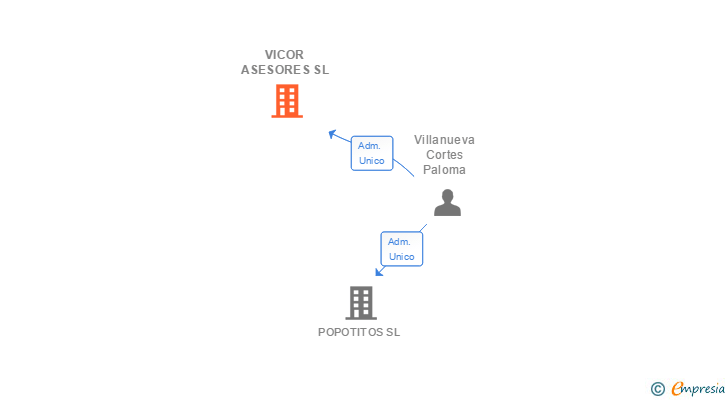 Vinculaciones societarias de VICOR ASESORES SL
