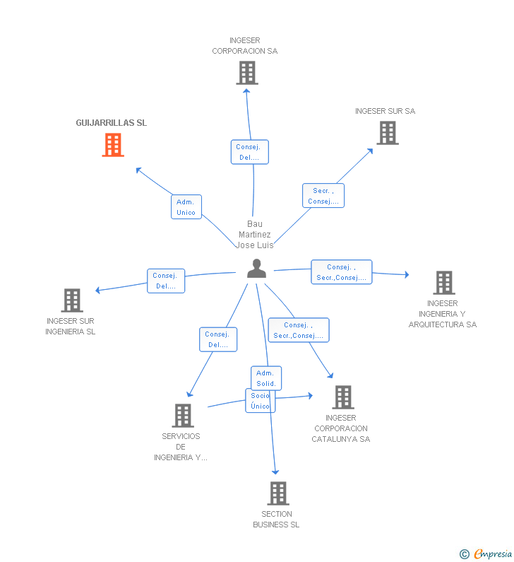 Vinculaciones societarias de GUIJARRILLAS SL
