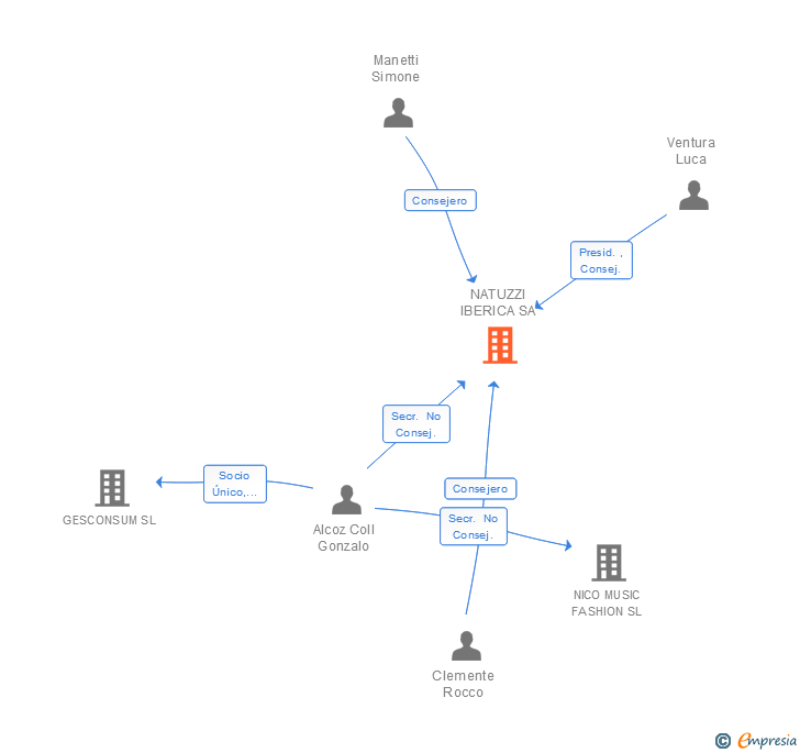 Vinculaciones societarias de NATUZZI IBERICA SA