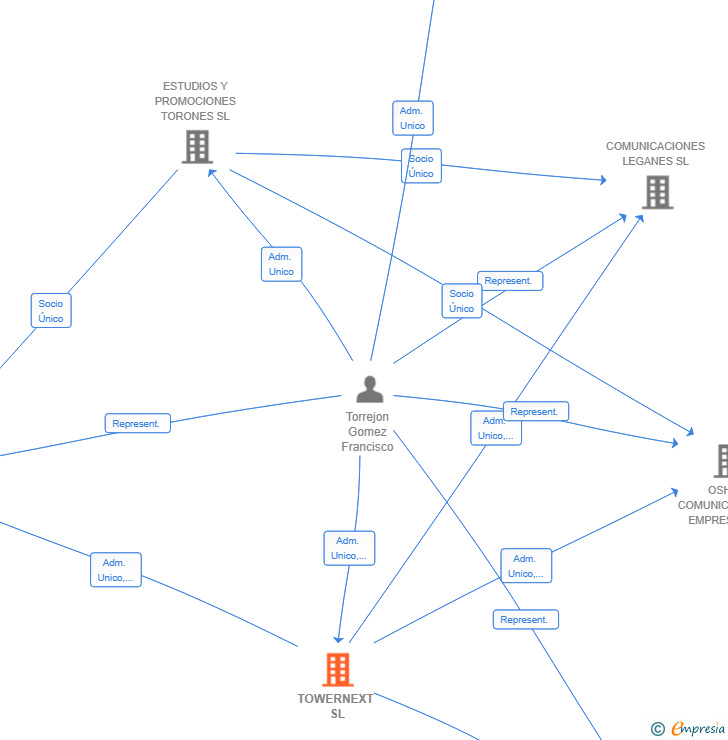 Vinculaciones societarias de TOWERNEXT SL