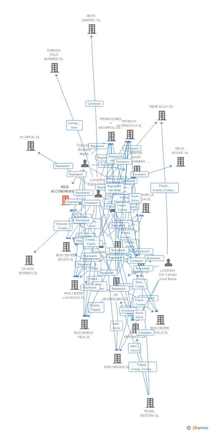 Vinculaciones societarias de IRUS ALCOBENDAS SL