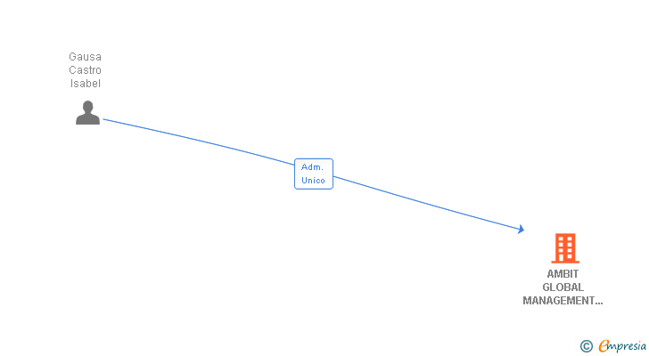 Vinculaciones societarias de AMBIT GLOBAL MANAGEMENT COMPANY SL