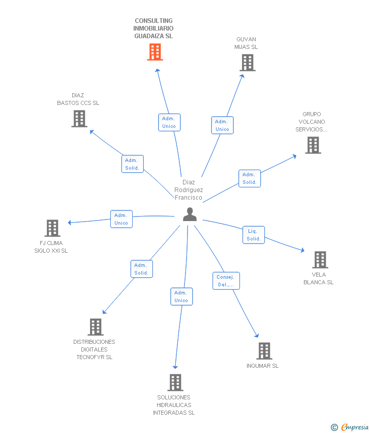 Vinculaciones societarias de CONSULTING INMOBILIARIO GUADAIZA SL