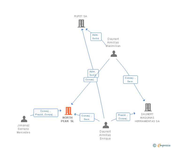 Vinculaciones societarias de NORTH PEAK SL