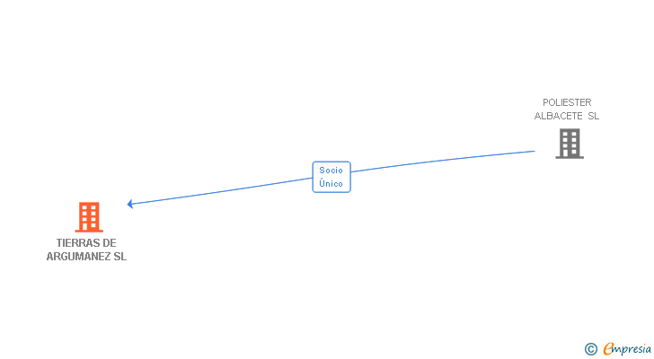 Vinculaciones societarias de TIERRAS DE ARGUMANEZ SL