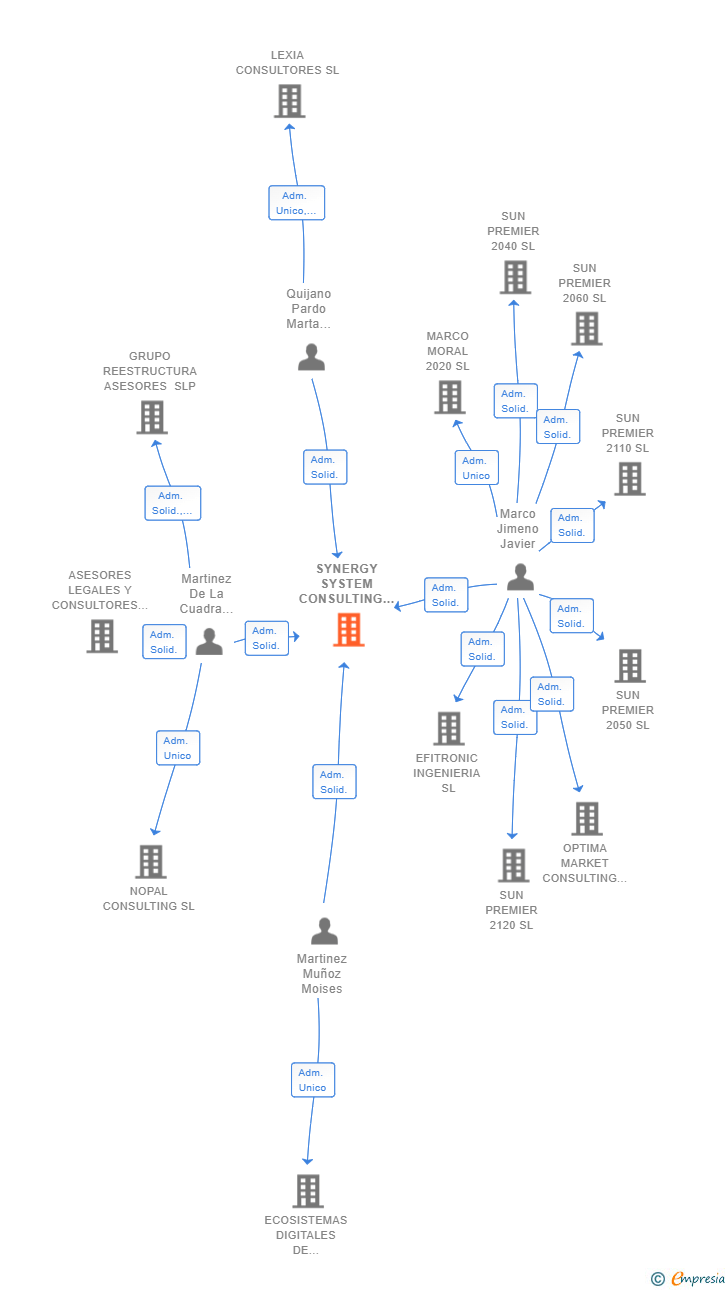 Vinculaciones societarias de SYNERGY SYSTEM CONSULTING SL