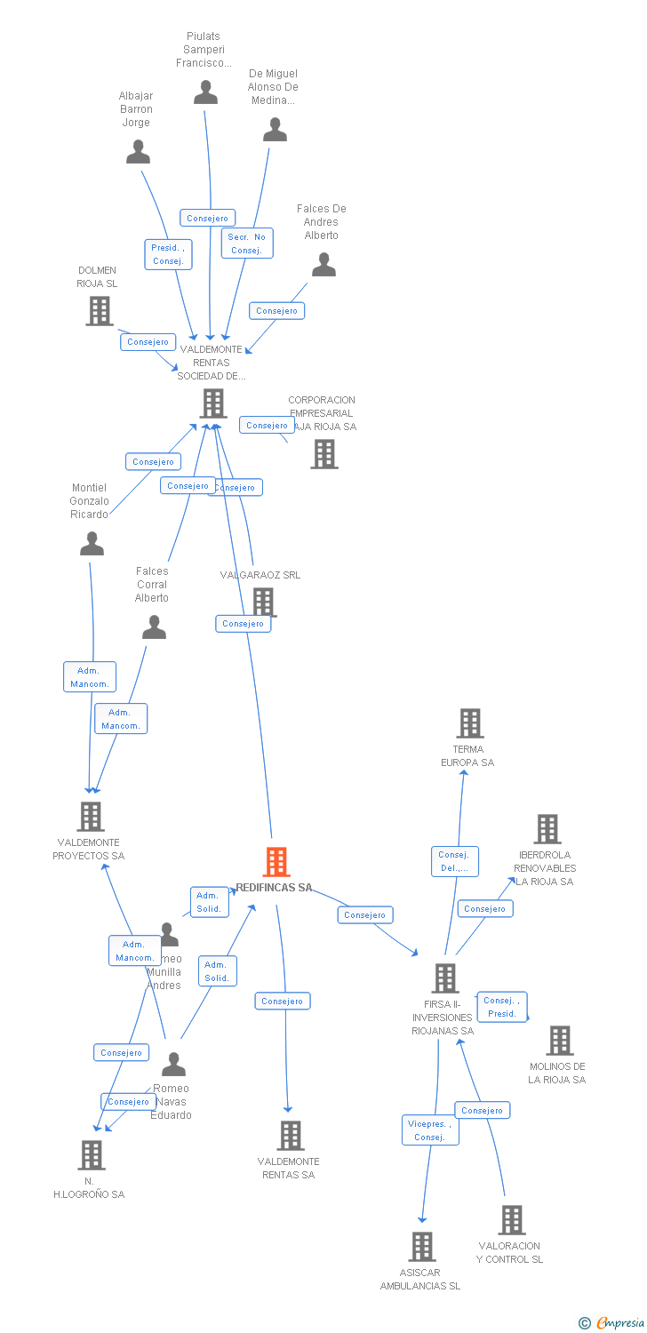 Vinculaciones societarias de REDIFINCAS SA