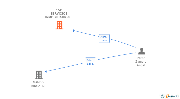 Vinculaciones societarias de ZAP SERVICIOS INMOBILIARIOS Y TURISTICOS SL