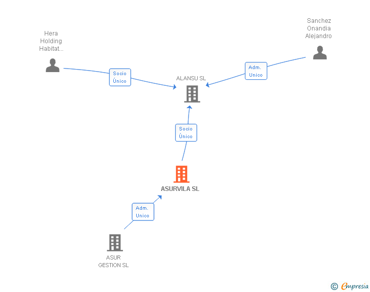 Vinculaciones societarias de ASURVILA SL