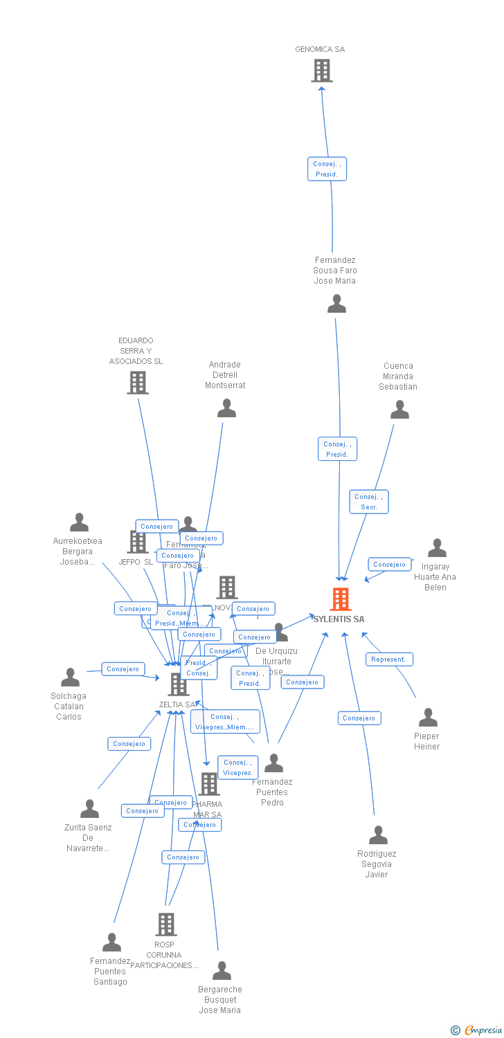 Vinculaciones societarias de SYLENTIS SA