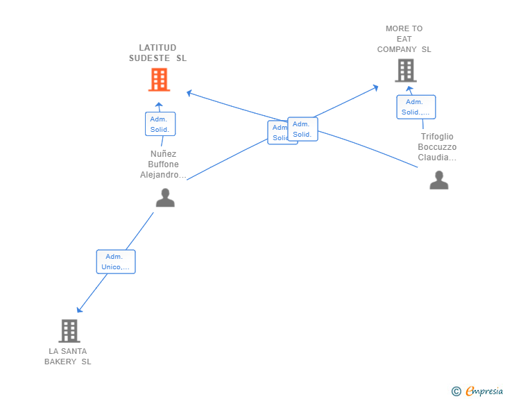 Vinculaciones societarias de LATITUD SUDESTE SL