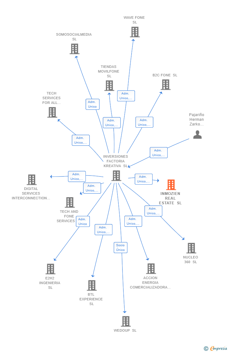 Vinculaciones societarias de INMOZIEN REAL ESTATE SL