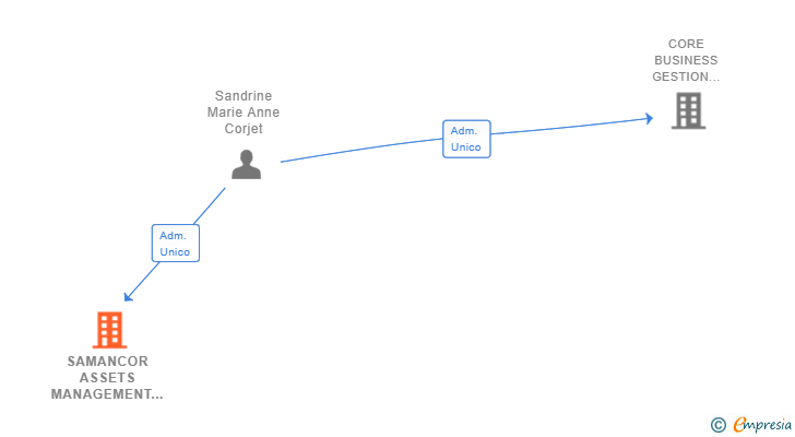 Vinculaciones societarias de SAMANCOR ASSETS MANAGEMENT SL