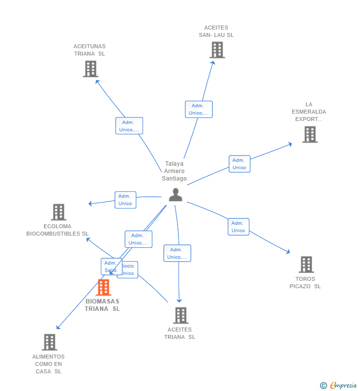 Vinculaciones societarias de BIOMASAS TRIANA SL