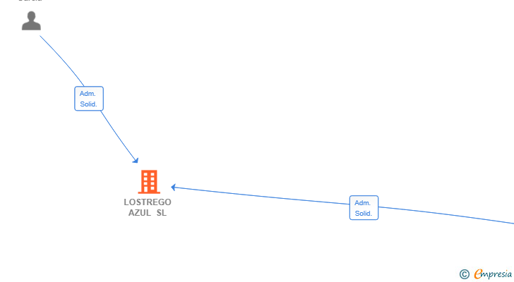 Vinculaciones societarias de LOSTREGO AZUL SL